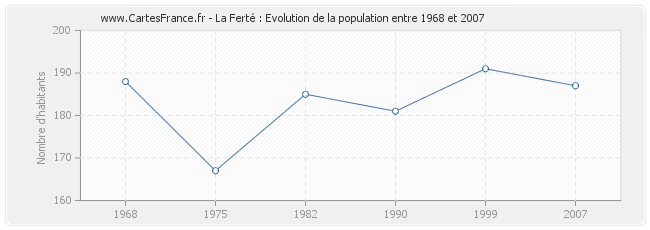 Population La Ferté